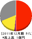 松原電気工事所 損益計算書 2011年12月期