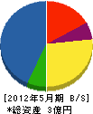赤津ハウス 貸借対照表 2012年5月期