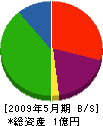 増田設備 貸借対照表 2009年5月期
