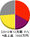 亀田塗装工業 損益計算書 2012年12月期