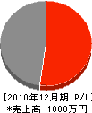石井工務店 損益計算書 2010年12月期