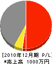 仲田組 損益計算書 2010年12月期