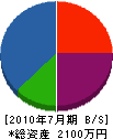 呉本土木 貸借対照表 2010年7月期
