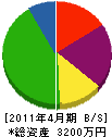 松川興業 貸借対照表 2011年4月期
