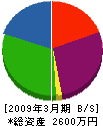 豊和設備 貸借対照表 2009年3月期