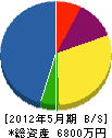 京都産業 貸借対照表 2012年5月期