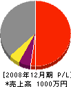 幡多電気 損益計算書 2008年12月期