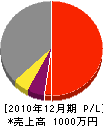 田上鉄工所 損益計算書 2010年12月期