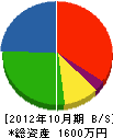 富森タタミ店 貸借対照表 2012年10月期