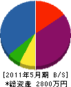 篠塚工業所 貸借対照表 2011年5月期