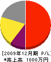 高島塗装店 損益計算書 2009年12月期