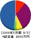 東部工業 貸借対照表 2009年5月期