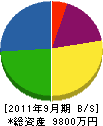 仁平組 貸借対照表 2011年9月期