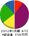 芦谷土建 貸借対照表 2012年3月期