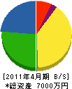 藤田設備工業 貸借対照表 2011年4月期
