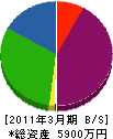 千釜建設 貸借対照表 2011年3月期