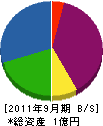 日栄興業 貸借対照表 2011年9月期