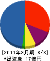 サンケイ建設 貸借対照表 2011年9月期