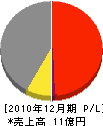 弓田建設 損益計算書 2010年12月期