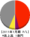 福島土木 損益計算書 2011年1月期