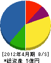 山陽電工 貸借対照表 2012年4月期