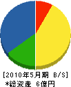浅賀建設 貸借対照表 2010年5月期