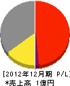 小川電機工事 損益計算書 2012年12月期