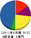 太田建設 貸借対照表 2011年8月期
