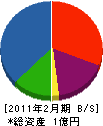 貴宝菅野 貸借対照表 2011年2月期