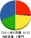 鈴木土建 貸借対照表 2011年8月期