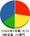 一条工務店仙台 貸借対照表 2008年9月期