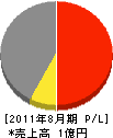冨田興業 損益計算書 2011年8月期