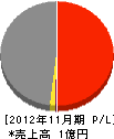 竹内工務所 損益計算書 2012年11月期
