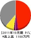 井田塗装 損益計算書 2011年10月期