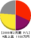 西日本住建 損益計算書 2008年2月期