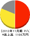 横田電気 損益計算書 2012年11月期