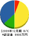 田頭工務店 貸借対照表 2009年12月期