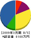 北九緑土 貸借対照表 2009年3月期