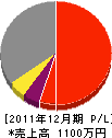 久保田電気工事店 損益計算書 2011年12月期