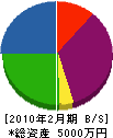 錦ボーリング住設 貸借対照表 2010年2月期