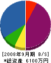 田村建設 貸借対照表 2008年9月期
