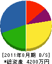 佐藤電気 貸借対照表 2011年8月期