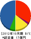 堺土建 貸借対照表 2012年10月期