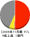 栄和土木 損益計算書 2009年11月期