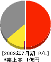 矢倉土木建 損益計算書 2009年7月期