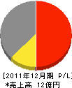西戸崎興産 損益計算書 2011年12月期