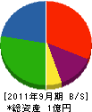 長谷川組 貸借対照表 2011年9月期