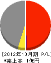 鳥取シャッター 損益計算書 2012年10月期