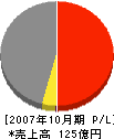 大阪砕石工業所 損益計算書 2007年10月期