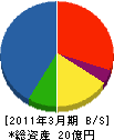 川重ファシリテック 貸借対照表 2011年3月期